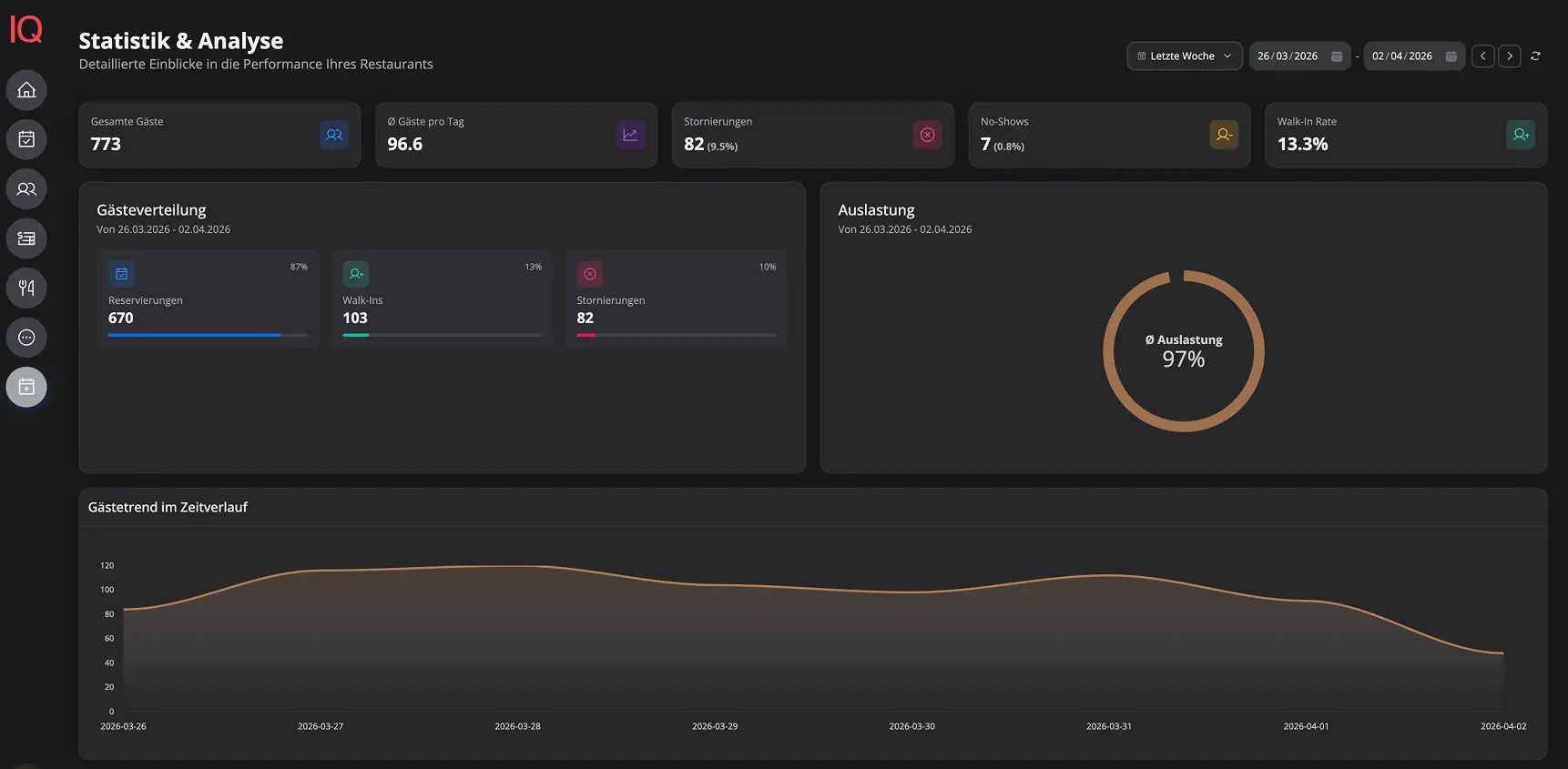 Analytics-Dashboard mit Auslastung, Gästestatistiken und No-Show-Rate